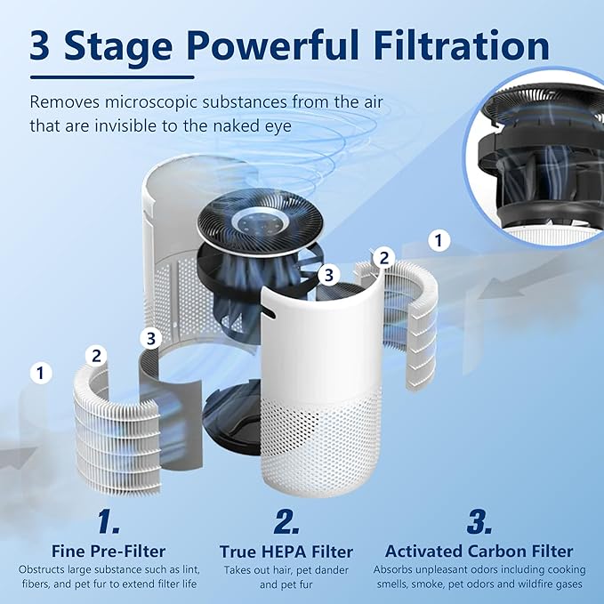 Funmit Core 400S Replacement Filter for LEVOIT Core 400S Smart WiFi Air Purifier, 3-in-1 H13 True HEPA Replacement Filter, Compared to Part # Core 400S-RF, 1 Pack, White