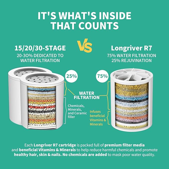 R7 Shower Filter High Put Shower Water Filter for Hard Water 99.99% Remove Chlorine, Heavy Metals, Shower Water Softener, Improve your skin and hair, Bathroom Fixture Hardware Parts, Chrome